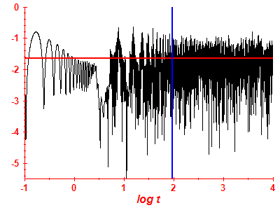 Survival probability log